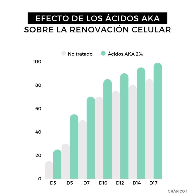 resultados peeling enzimático arganour