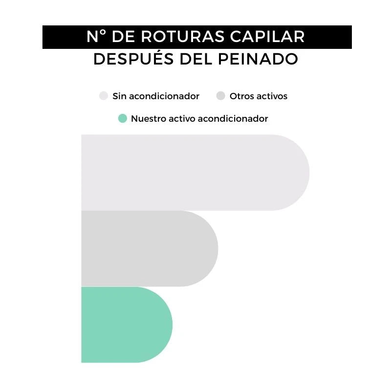 rotura pelo acondicionador