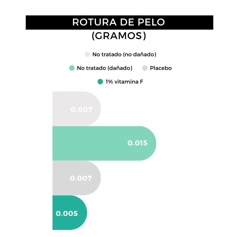 rotura del pelo champu de barba