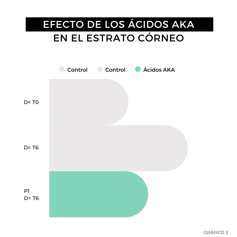 efecto peeling enzimático arganour