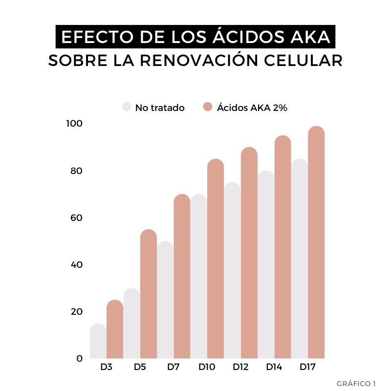 resultados peeling enzimático arganour
