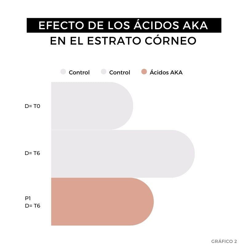 efecto peeling enzimático arganour