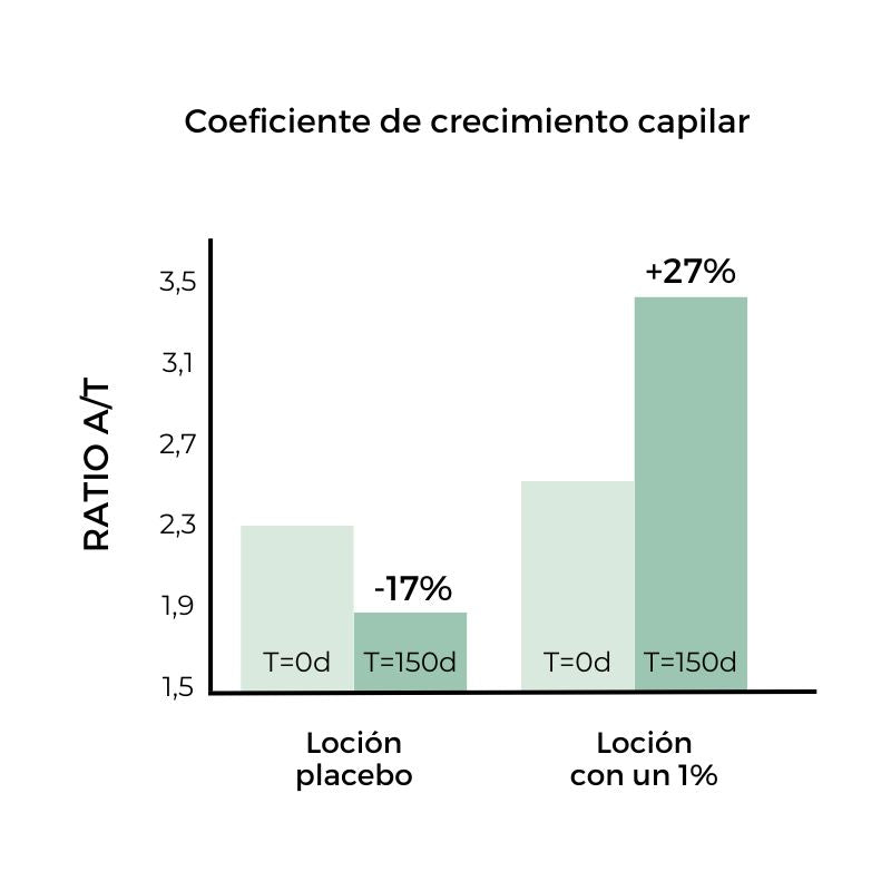 locion crece pelo